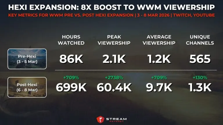 Graph 1: Hexi Expansion: 8x Boost to WWM Viewership - Key Metrics for WWM Pre Vs. Post Hexi Expansion - Hatchet
