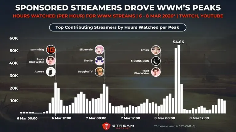Graph 2: Sponsored Streamers Drove WWM’s Peaks - Hours Watched (Per Hour) for WWM Streams - Hatchet