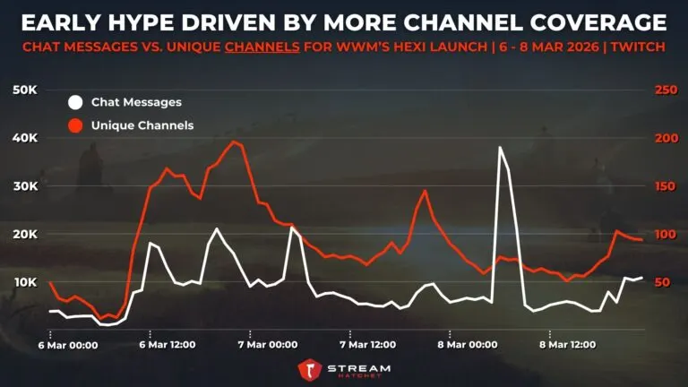 Graph 4: Early Hype Driven by More Channel Coverage - Chat Messages vs. Unique Channels for WWM’s Hexi Launch - Hatchet