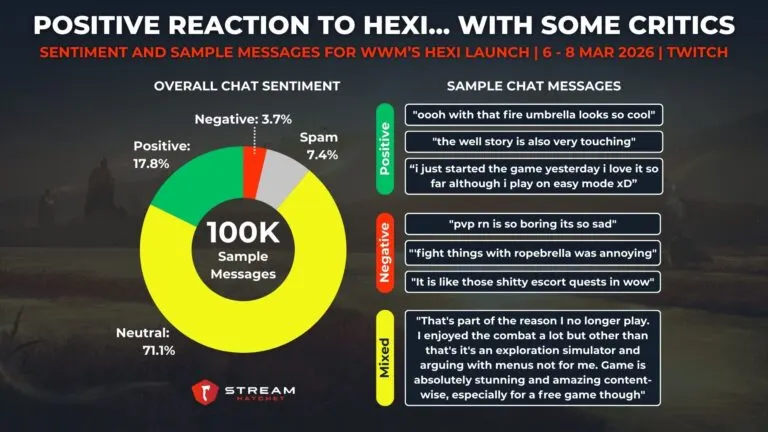 Graph 5: Positive Reaction to Hexi... With Some Critics - Sentiment and Sample Messages for WWM’s Hexi Launch - Hatchet