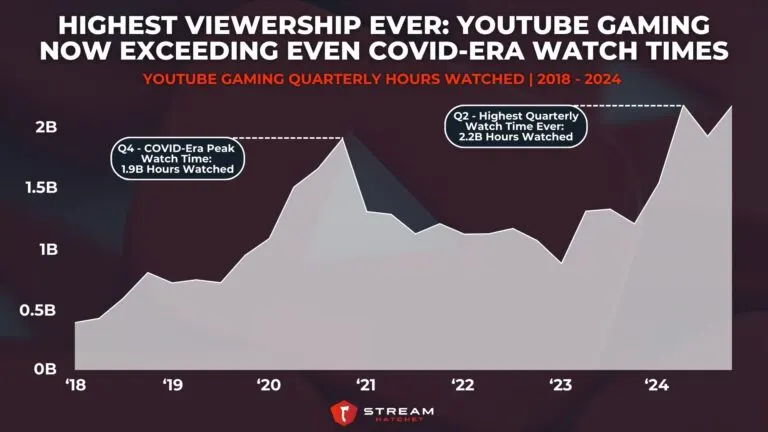 Graph 1: YouTube Gaming Now Exceeding Even COVID-Era Watch Times - YouTube Gaming Quarterly Hours Watched - Hatchet