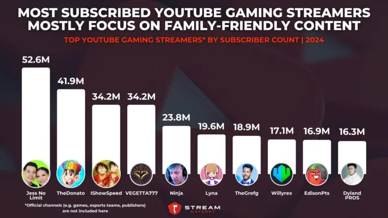 Graph 3: Most Subscribed YouTube Gaming Streamers Mostly Focus on Family-friendly Content - Top YouTube Gaming Streamers by Subscriber Count - Hatchet