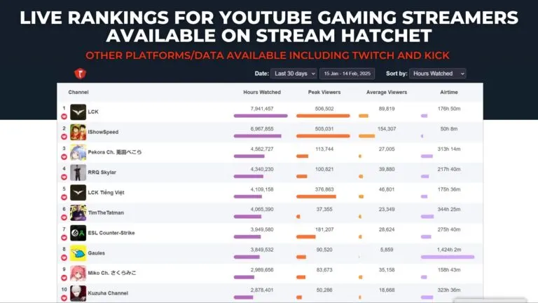 Graph 5: YouTube Gaming Streamer Rankings Page - Hatchet