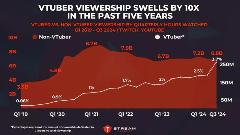 Graph 6: VTuber Viewership Swells by 10X in the Past Five Years - VTuber vs. Non-VTuber viewership by Quarterly Hours Watched - Hatchet