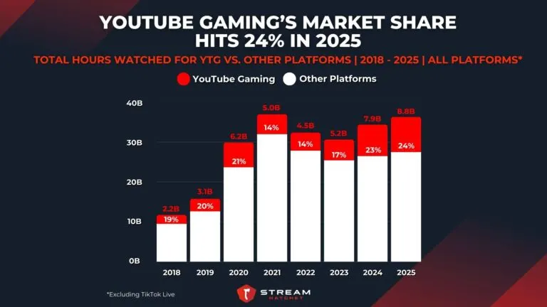 Graph 1: YouTube Gaming’s Market Share Hits 24% in 2025 - Total Hours Watched for YTG Vs. Other Platforms - Hatchet