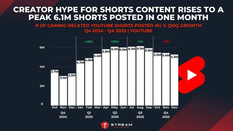 Graph 2: Creator Hype for Shorts Content Rises to a Peak 6.1M Shorts Posted in One Month - # of Gaming-Related YouTube Shorts Posted - Hatchet