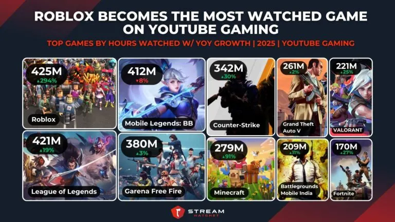 Graph 3: Roblox Becomes the Most Watched Game on YouTube Gaming - Top Games by Hours Watched - Hatchet