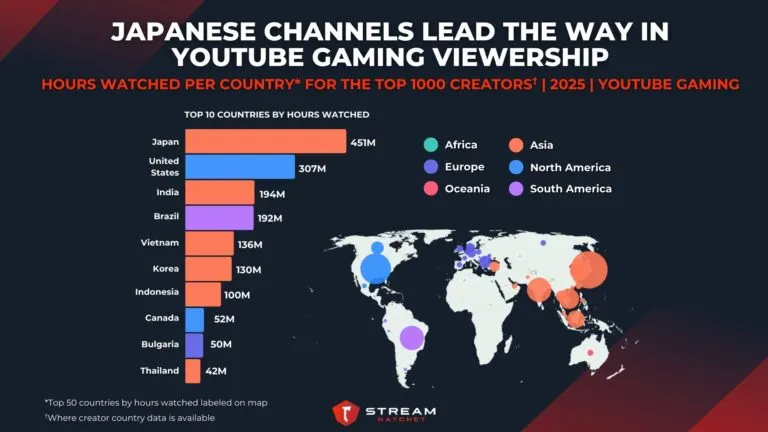 Graph 4: Japanese Channels Lead The Way in YouTube Gaming Viewership - Hours Watched per Country for The Top 1000 Creators - Hatchet