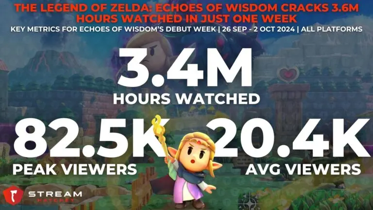 Graph 1: The Legend of Zelda: Echoes of Wisdom Cracks 3.4M Hours Watched in Just One Week - Debut week viewership metrics for Zelda: Echoes of Wisdom - Hatchet