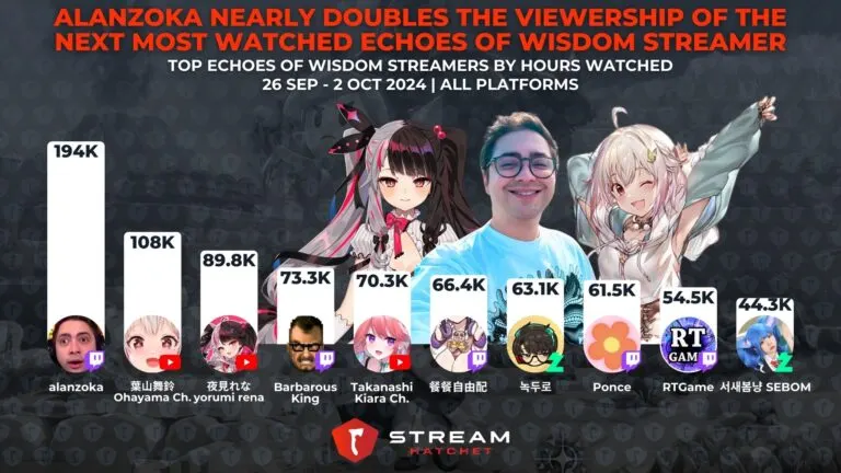 Graph 2: Alanzoka Nearly Doubles the Viewership of the Next Most Watched Echoes of Wisdom Streamer - Top 10 Streamers for Echoes of Wisdom by Hours Watched - Hatchet