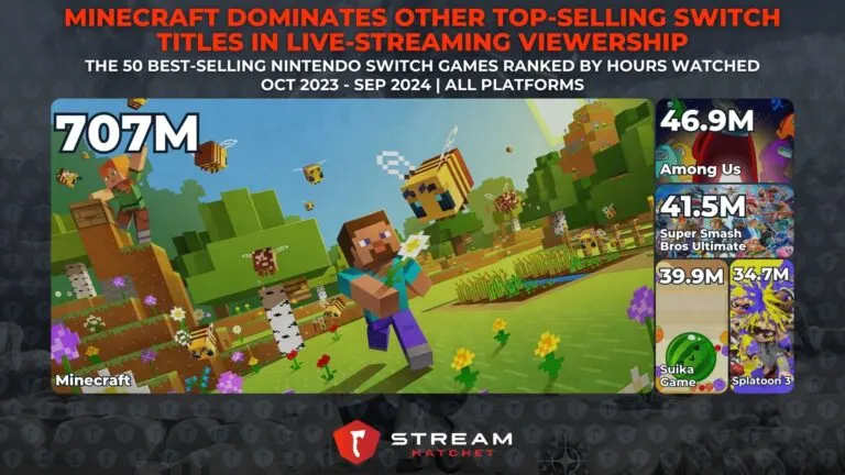 Graph 3: Minecraft Dominates Other Switch Titles in Live-Streaming Viewership - Top 10 Switch Games by Hours Watched over the last 12 months - Hatchet